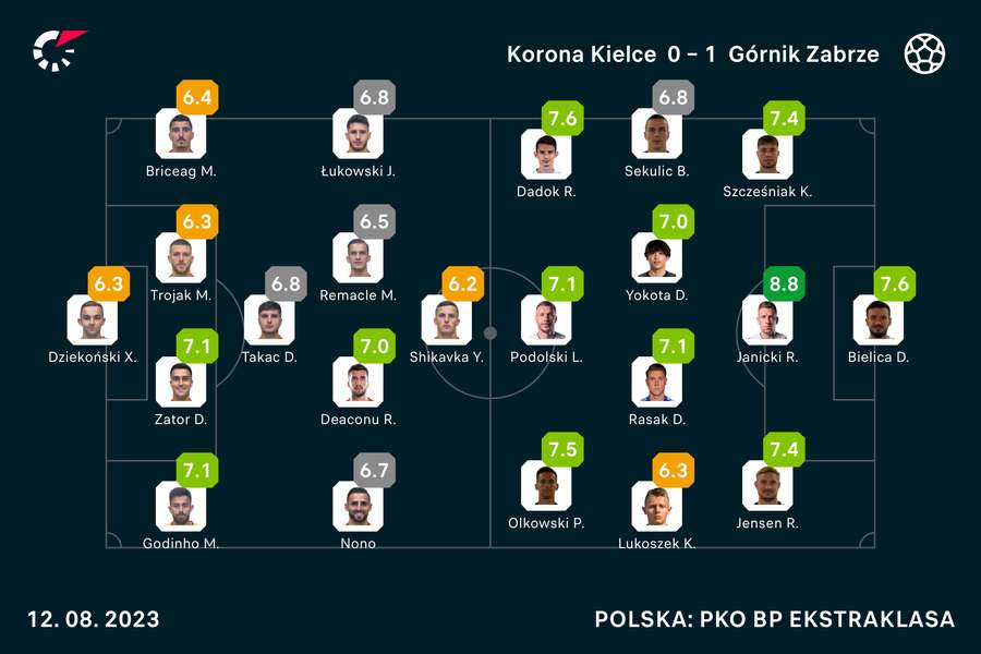 Wyjściowe składy i oceny za mecz Korona-Górnik