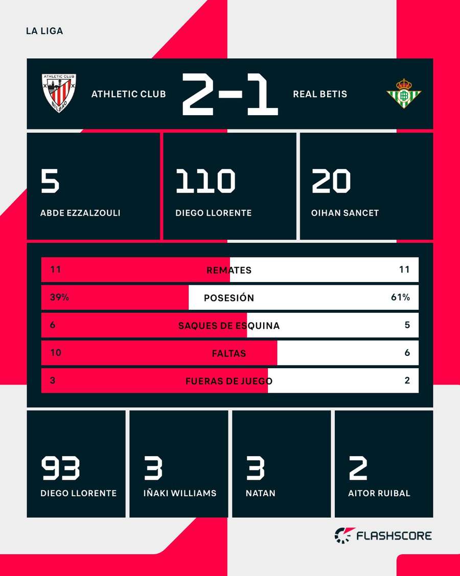 Estadísticas del Athletic-Betis Estadísticas del Athletic-Betis