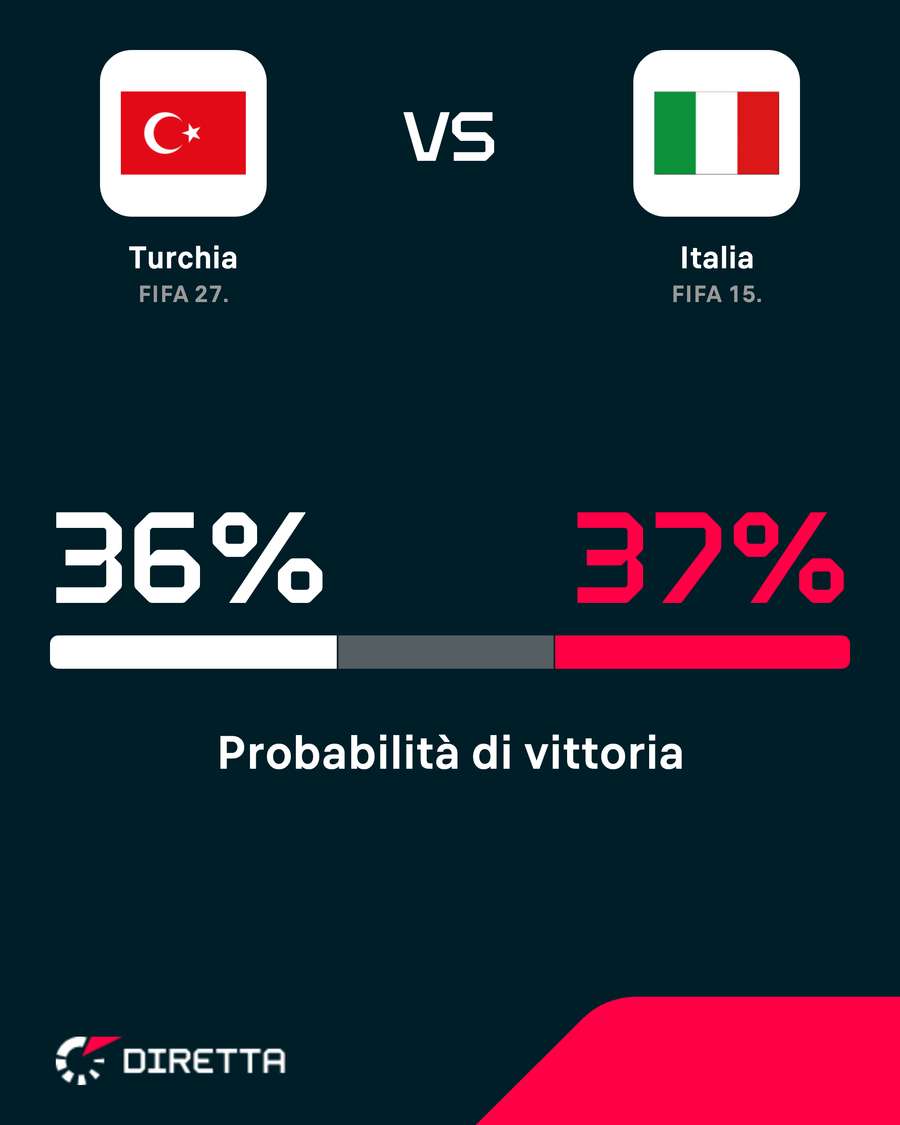 Azzurri leggermente favoriti Azzurri leggermente favoriti