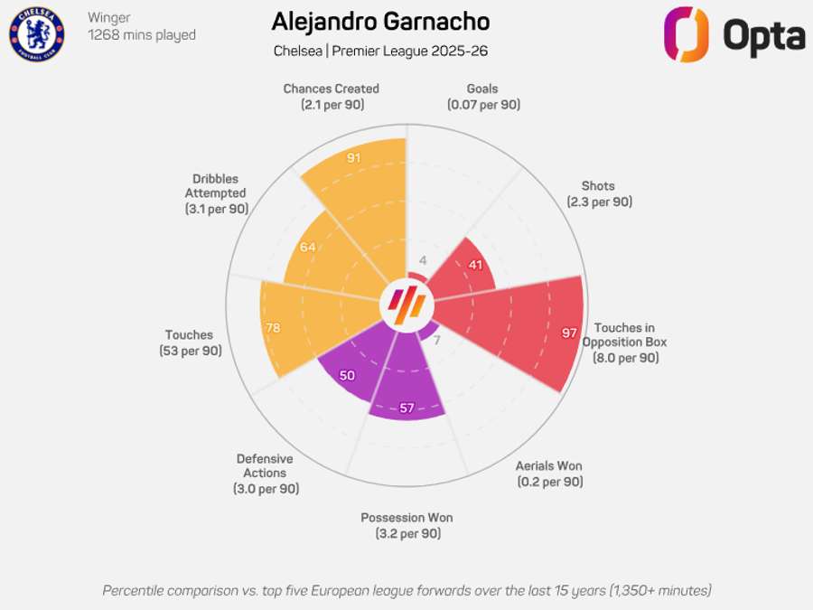 O gráfico de Garnacho O gráfico de Garnacho