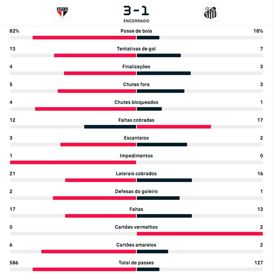 Estatísticas de São Paulo 3x1 Santos