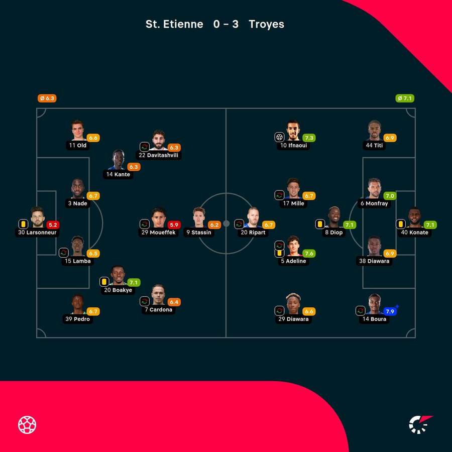 As notas dos jogadores