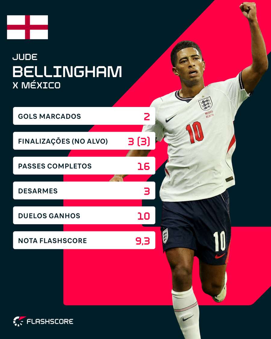 Números de Bellingham contra o México