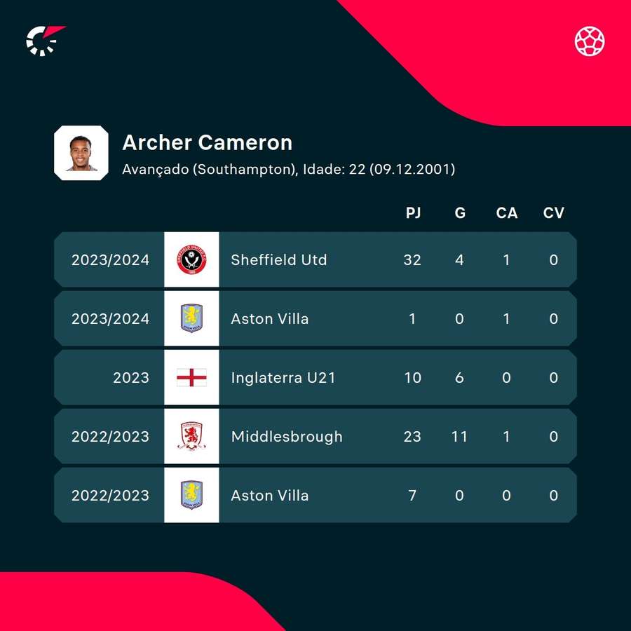 Os números de Cameron Archer