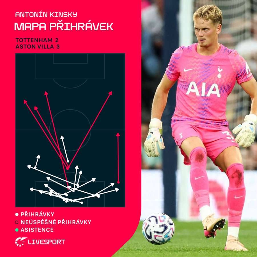 Přihrávky Antonína Kinského v posledním utkání Premier League. Přihrávky Antonína Kinského v posledním utkání Premier League.