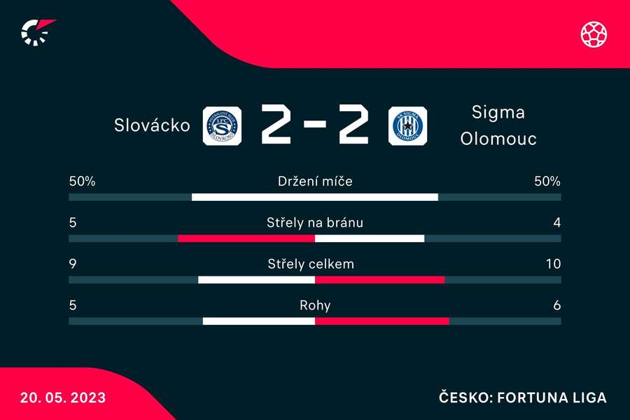 Statistiky zápasu Slovácko – Sigma Olomouc.