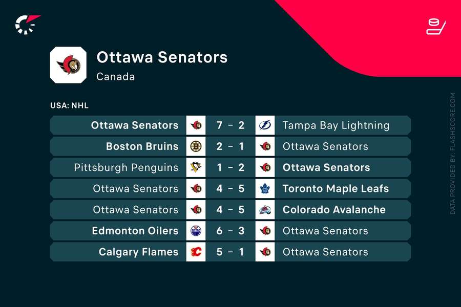 Ottawa musste zuletzt viele bittere Niederlagen verkraften