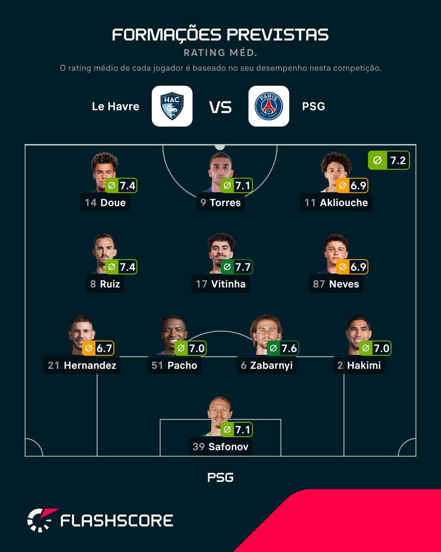 O onze provável do PSG O onze provável do PSG