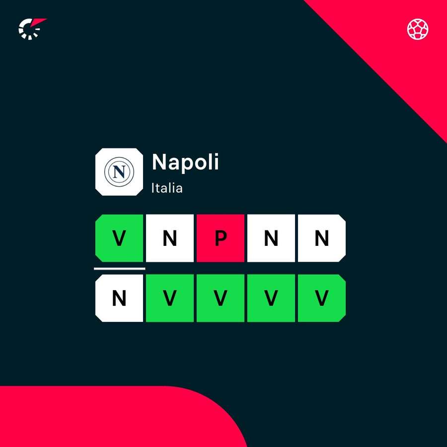 Il Napoli non vinceva da 5 turni Il Napoli non vinceva da 5 turni