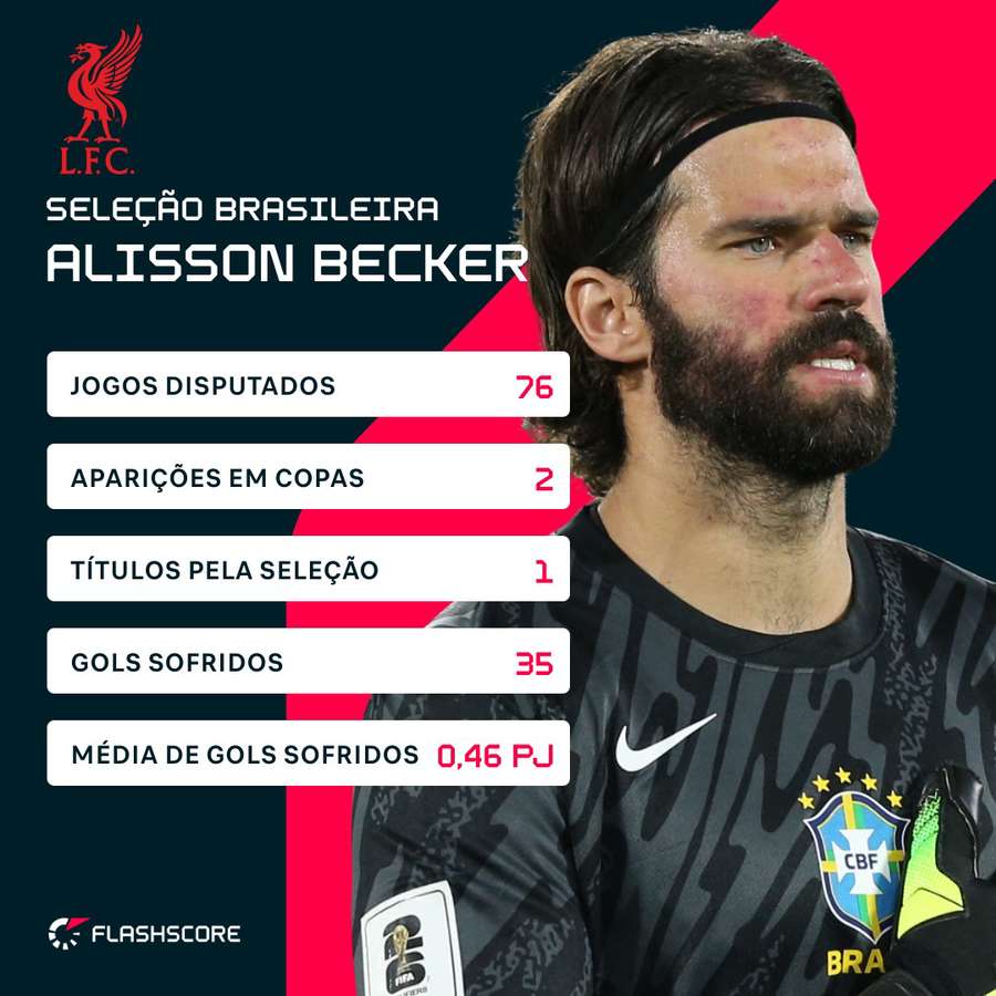 Números de Alisson na Seleção
