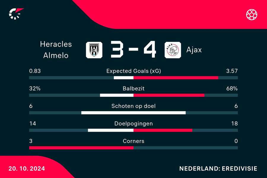 Statistieken Heracles - Ajax