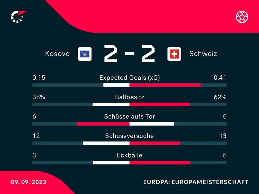 Stats: Kosovo vs. Schweiz
