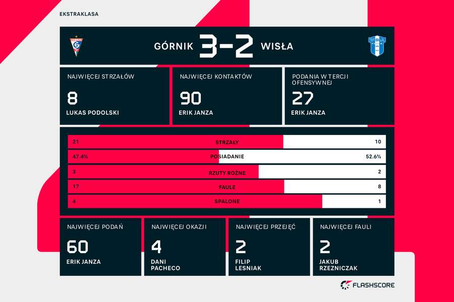 Statystyki meczu Górnik-Wisła