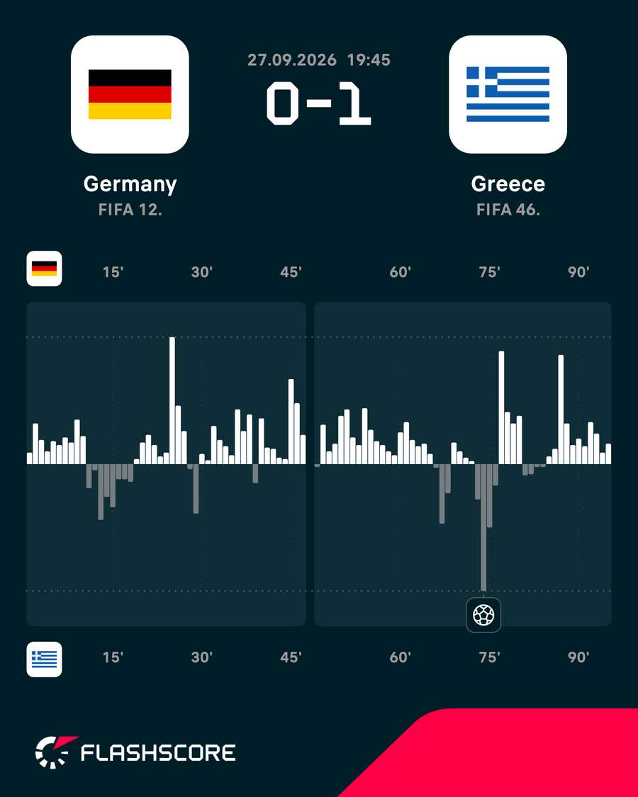 Deutschland – Griechenland: Momentum-Grafik