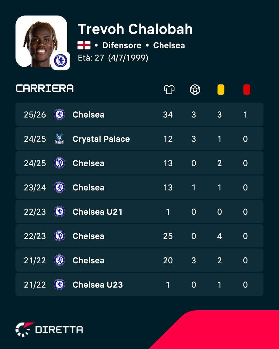 La carriera di Chalobah