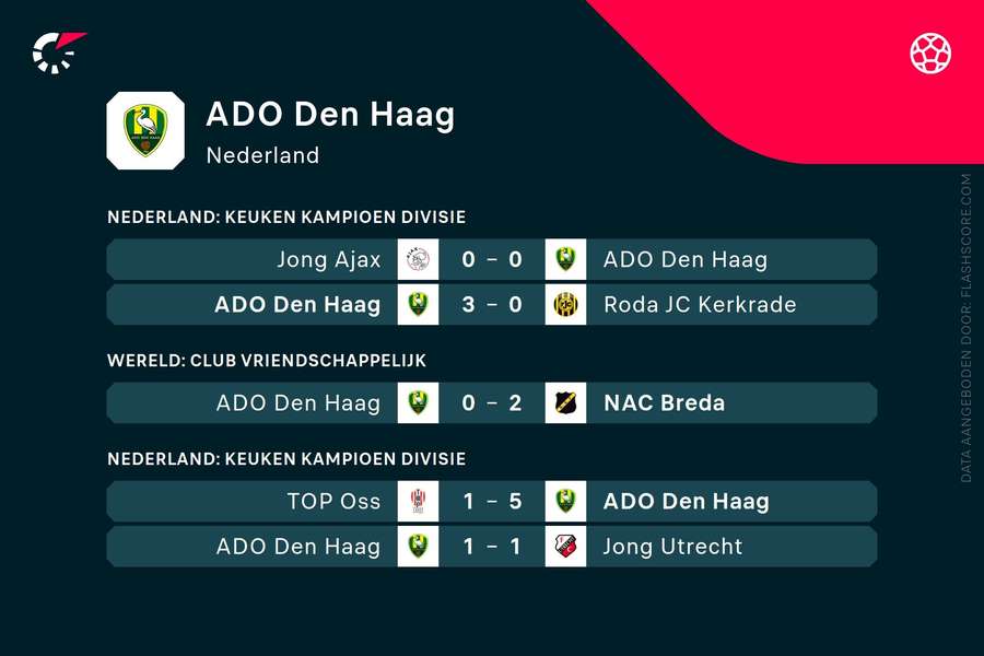 Laatste resultaten ADO Den Haag