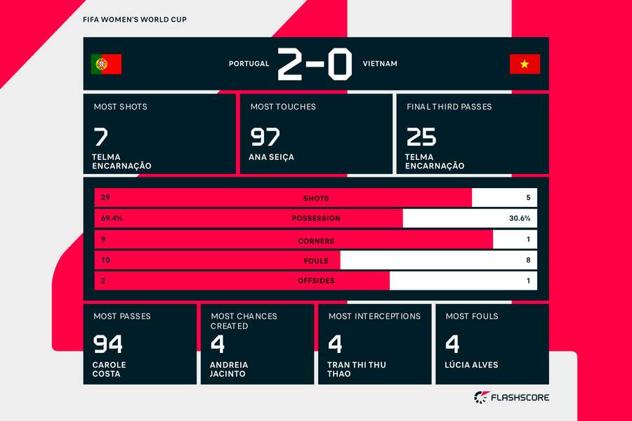 Portugal vs Vietnam match stats