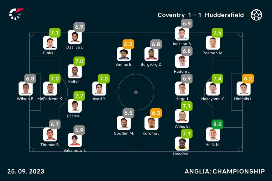 Michał Helik z najwyższą oceną za wczorajszy mecz na Flashscore