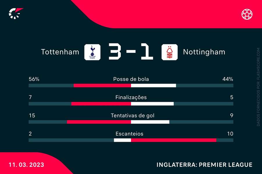 As estatísticas de Tottenham e Nottingham