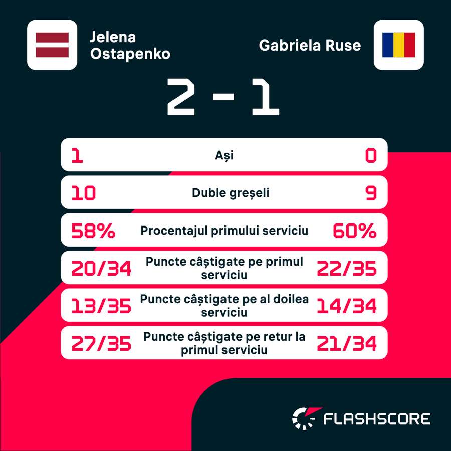 Statistica partidei