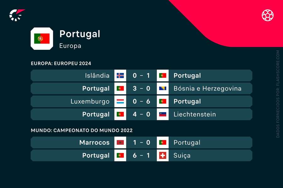 Os últimos jogos de Portugal