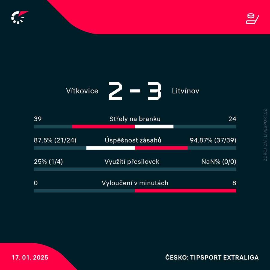 Statistiky utkání.