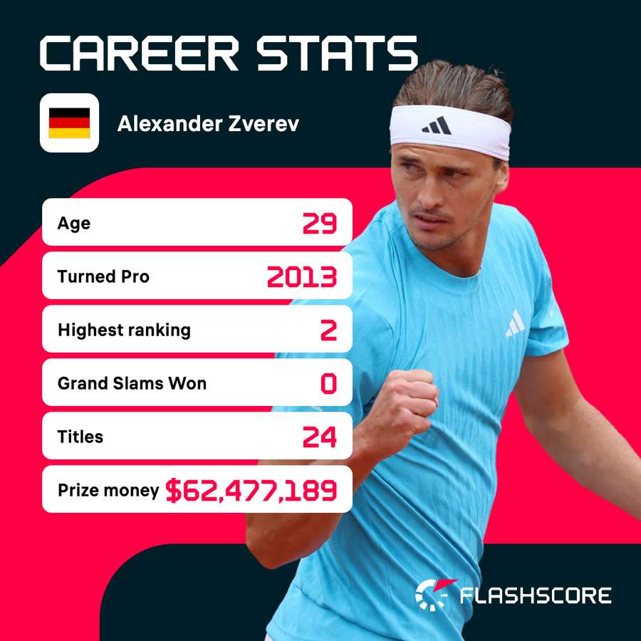 Zverev remains arguably the greatest player ever to never win a Grand Slam