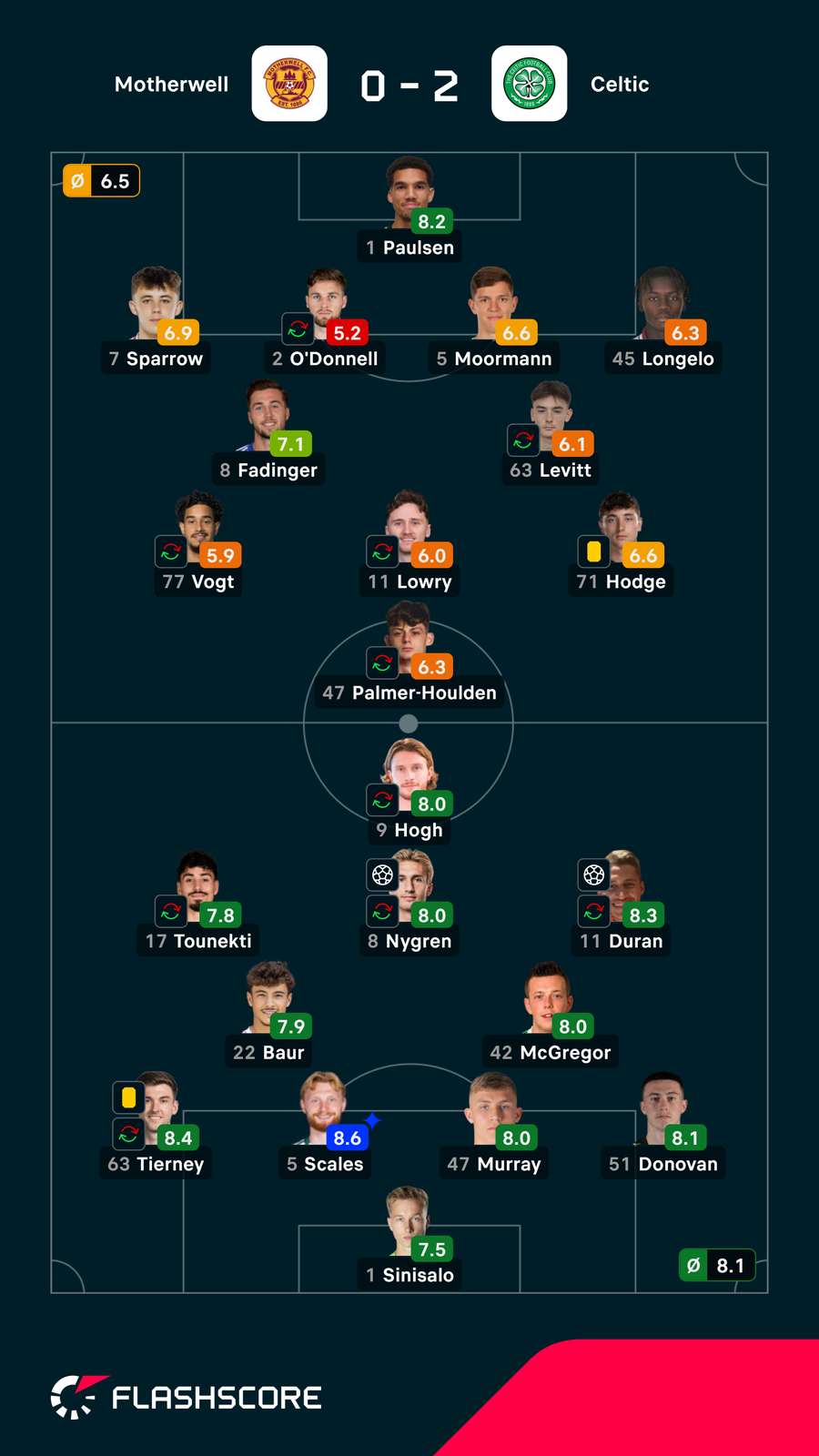 Notas finais dos jogadores Notas finais dos jogadores