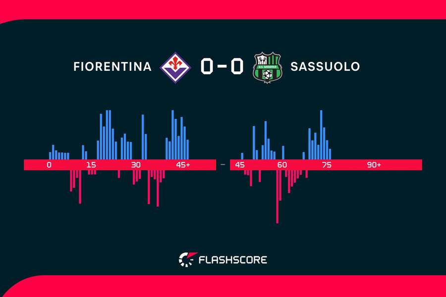 L'andamento del match al 75'