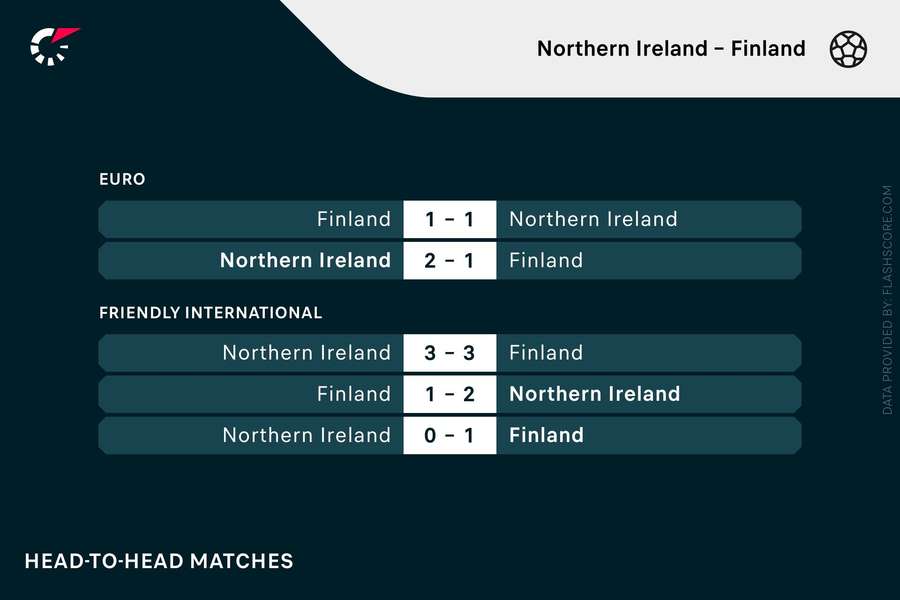 The head-to-head results between both teams