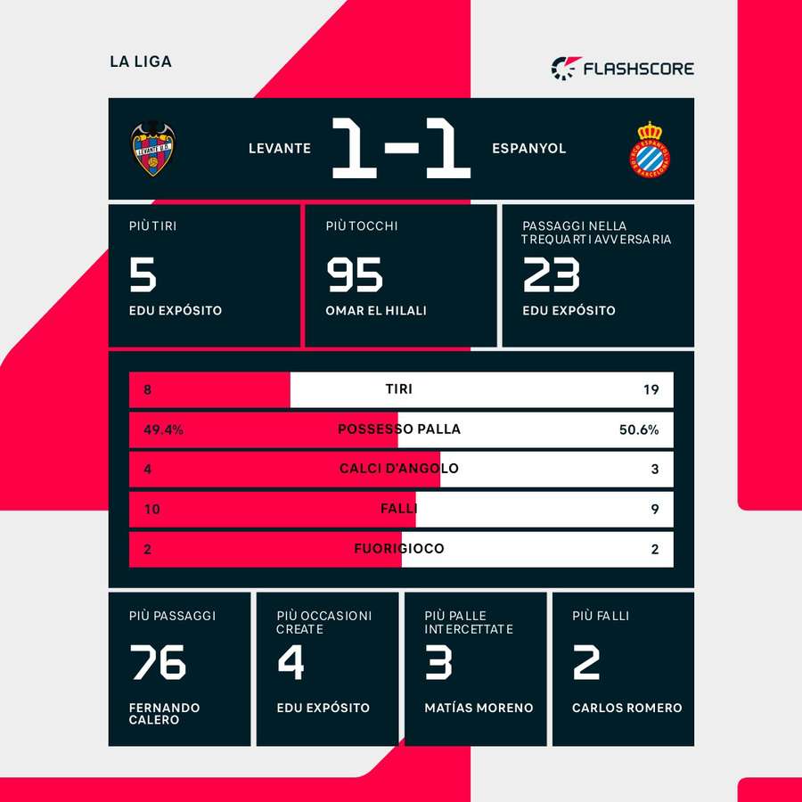 Le statistiche della partita