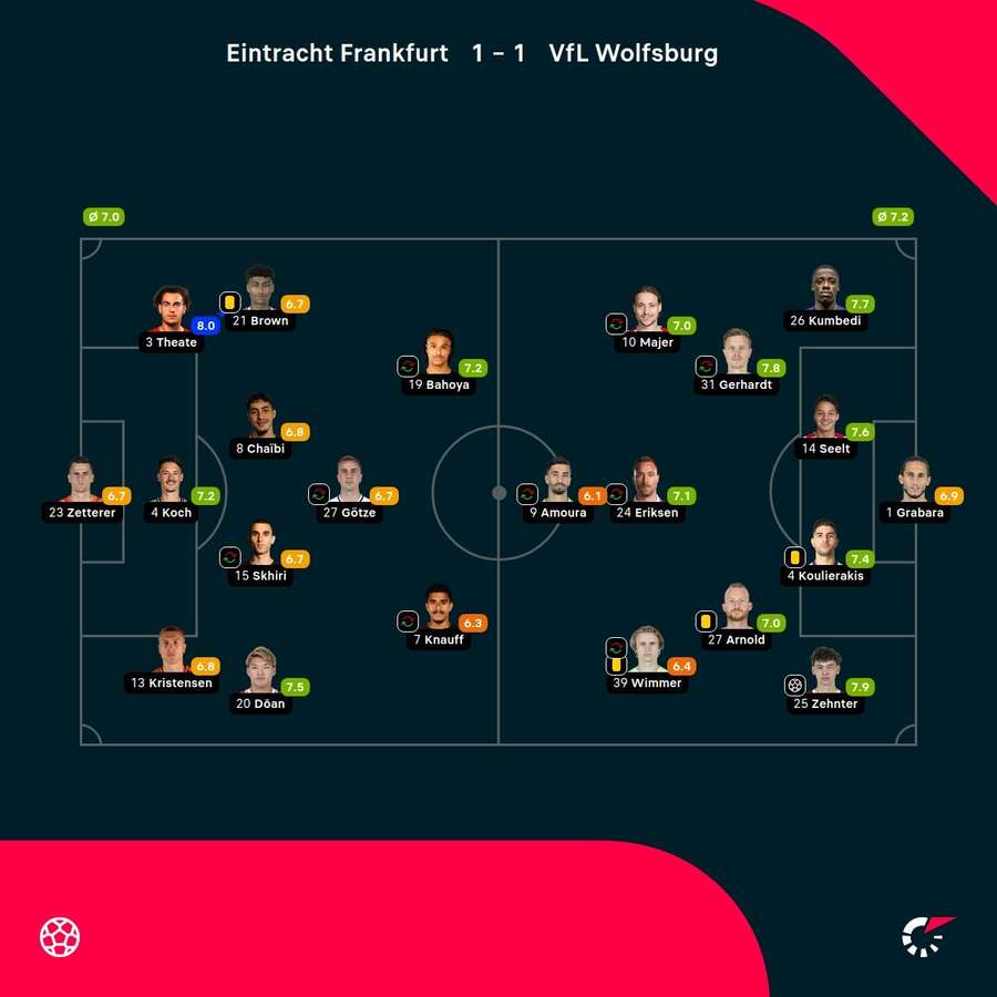 Noten: Frankfurt vs. Wolfsburg.