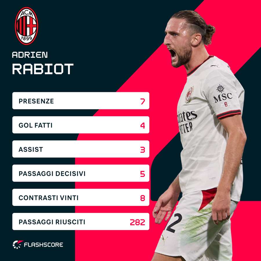 Le statistiche di Rabiot | Serie A 2026/27 Le statistiche di Rabiot | Serie A 2026/27