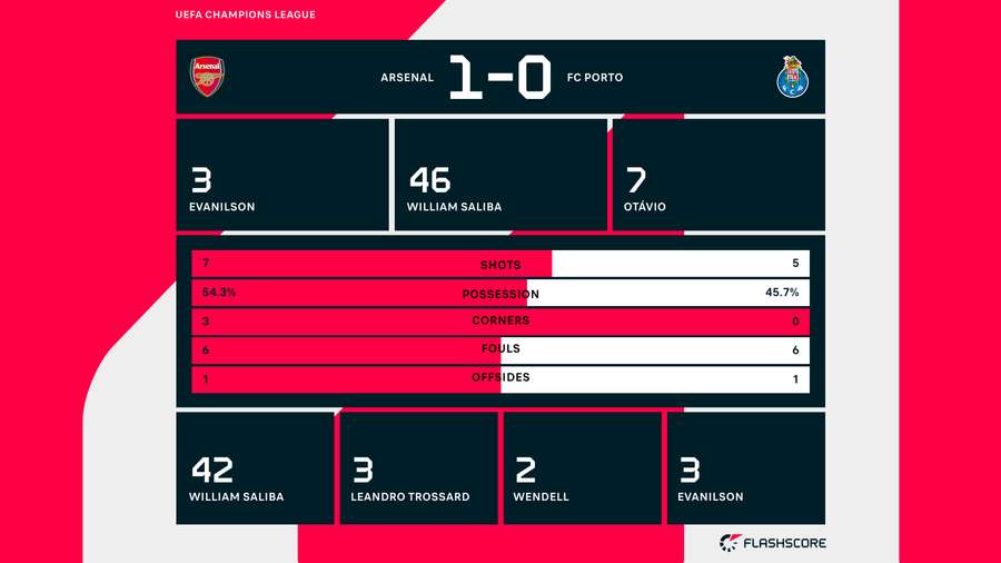 Key stats from the Emirates
