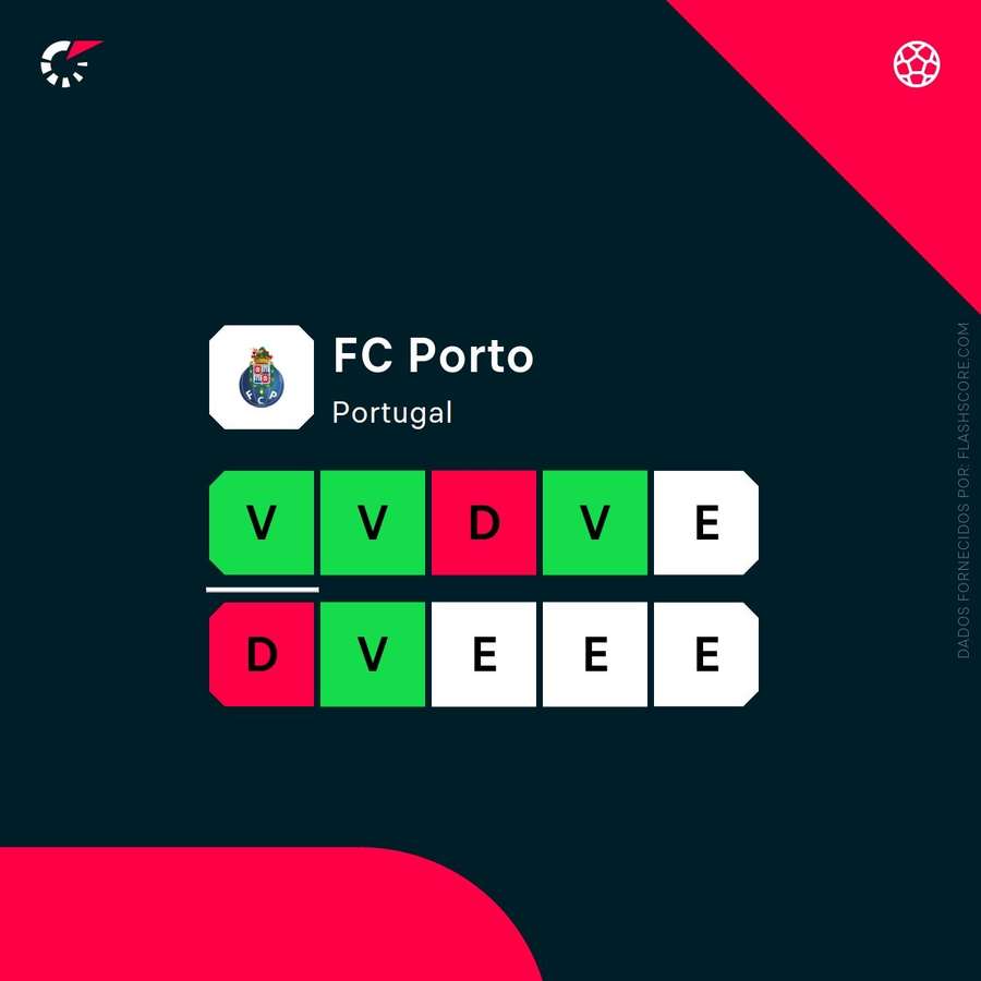 A forma recente do FC Porto