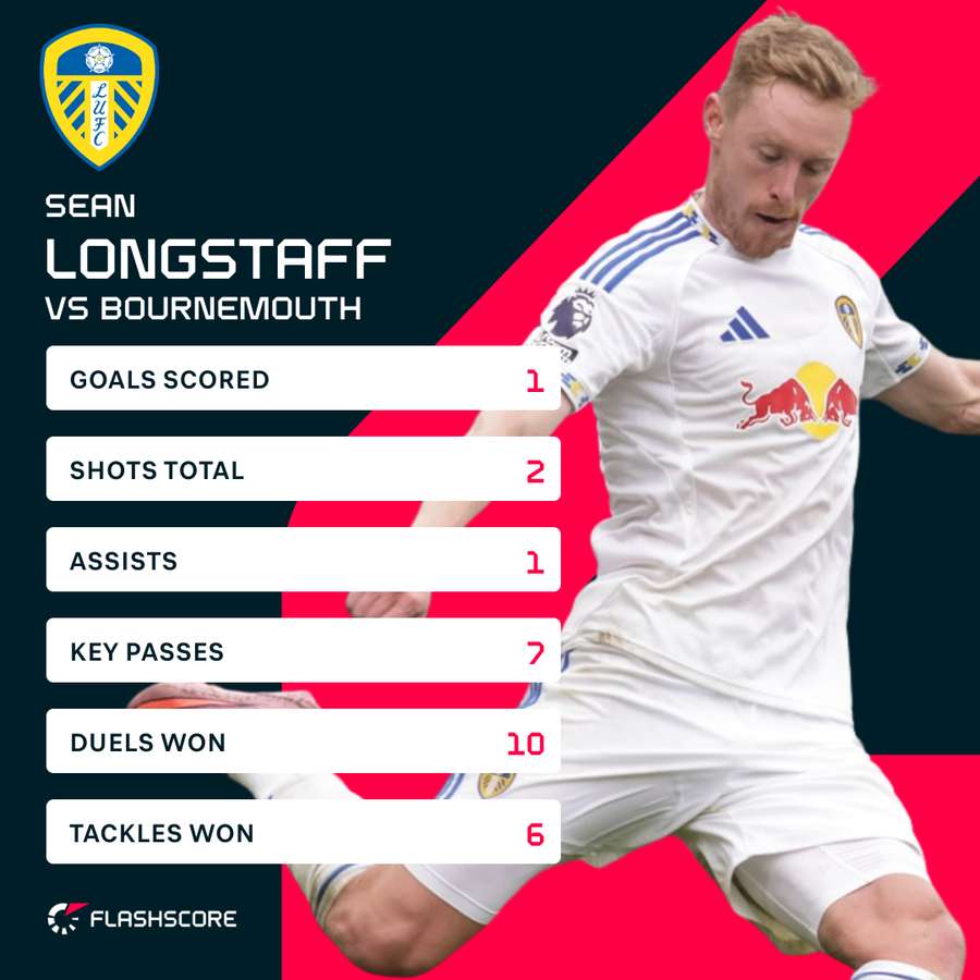 Longstaff stats v Bournemouth
