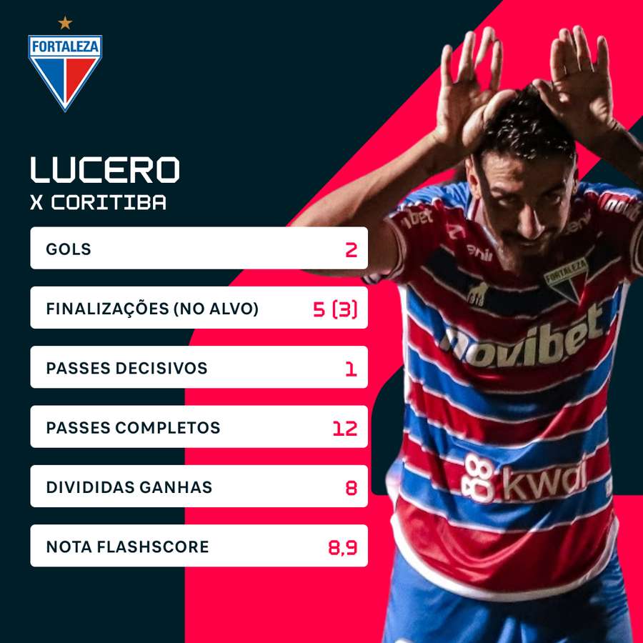 Os números de Lucero na vitória sobre o Coritiba