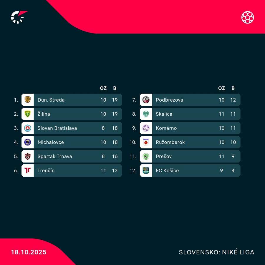 Aktuálna tabuľka Niké ligy.