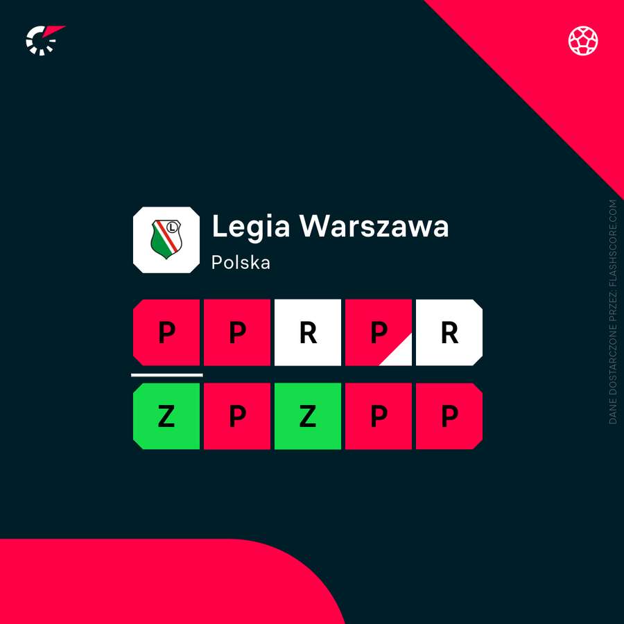 Wyniki Legii w ostatnich 10 meczach Wyniki Legii w ostatnich 10 meczach