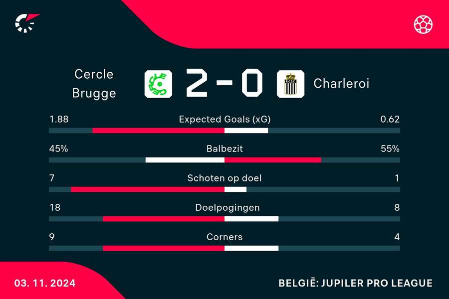 Statistieken Cercle Brugge - Charleroi