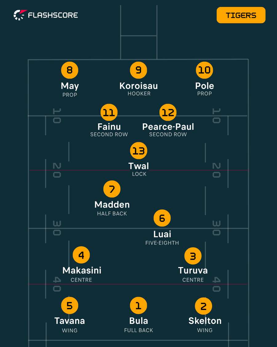 Wests Tigers Wests Tigers