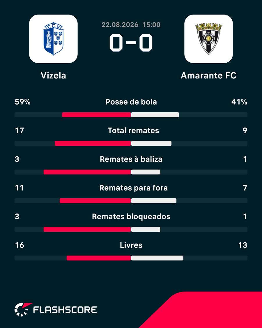 Estatísticas da partida Estatísticas da partida