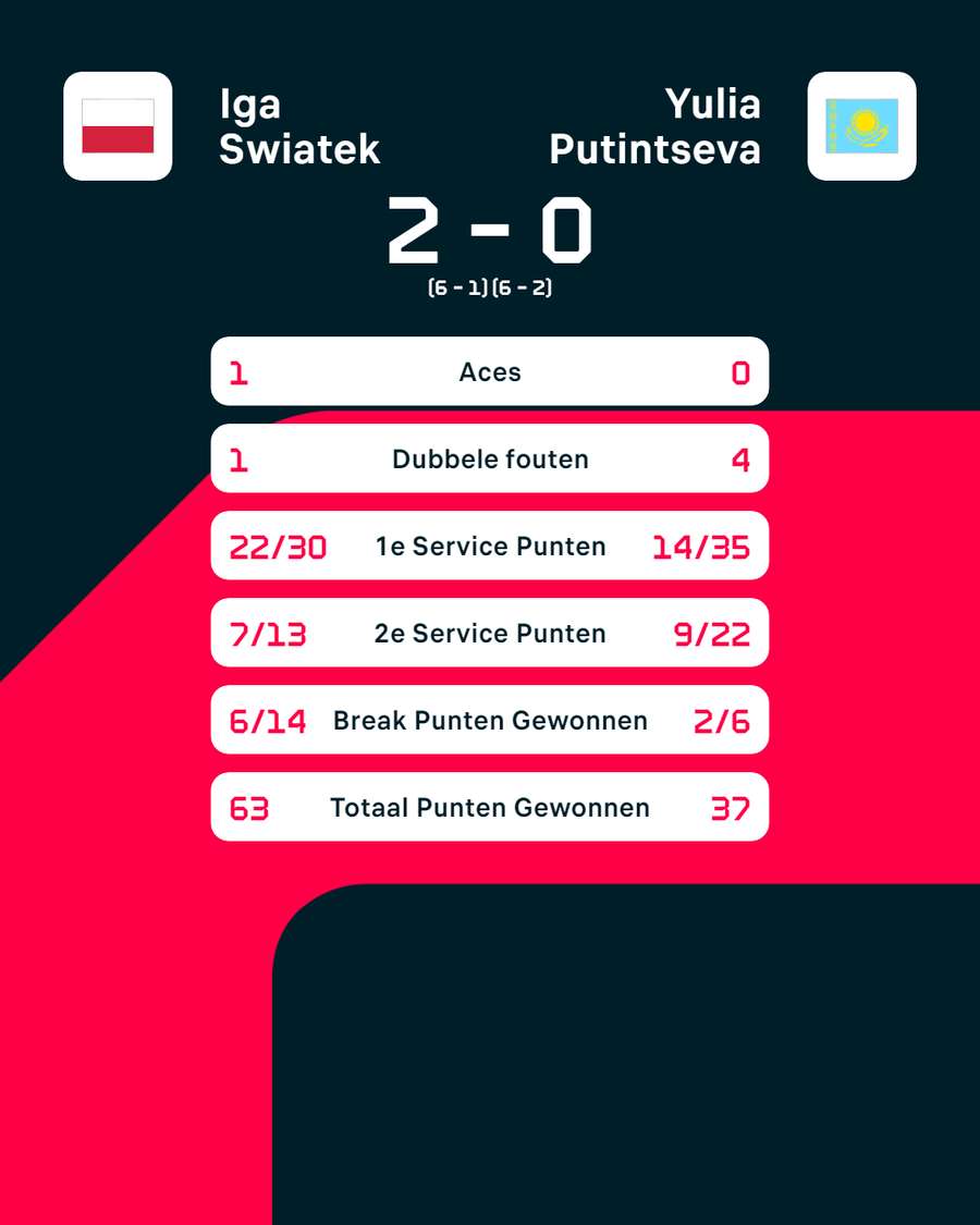 Swiatek - Putintseva