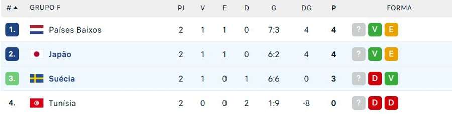 Classificação do Grupo F