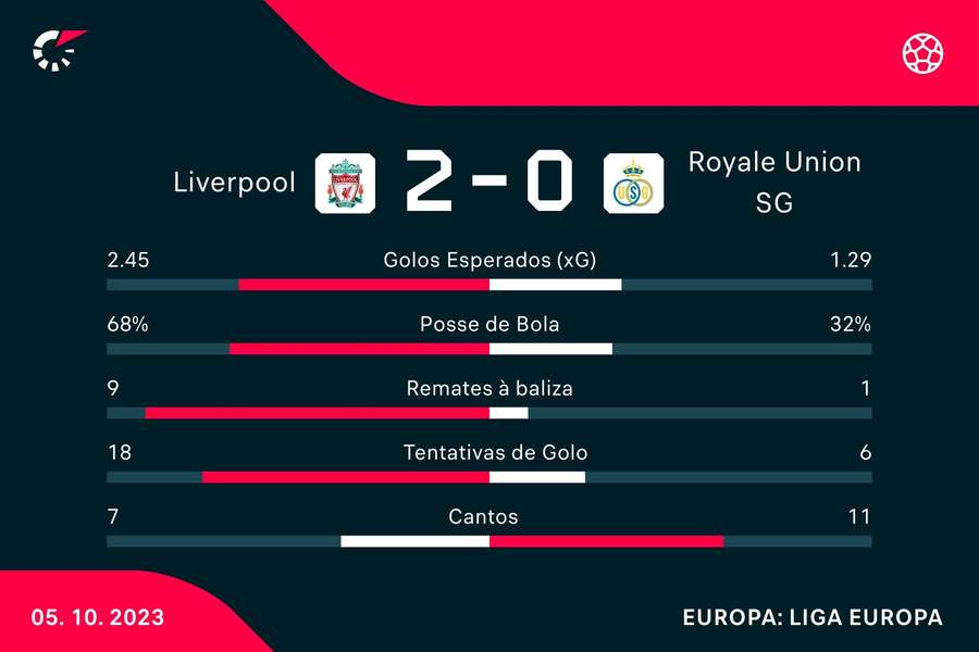 Estatística final da partida