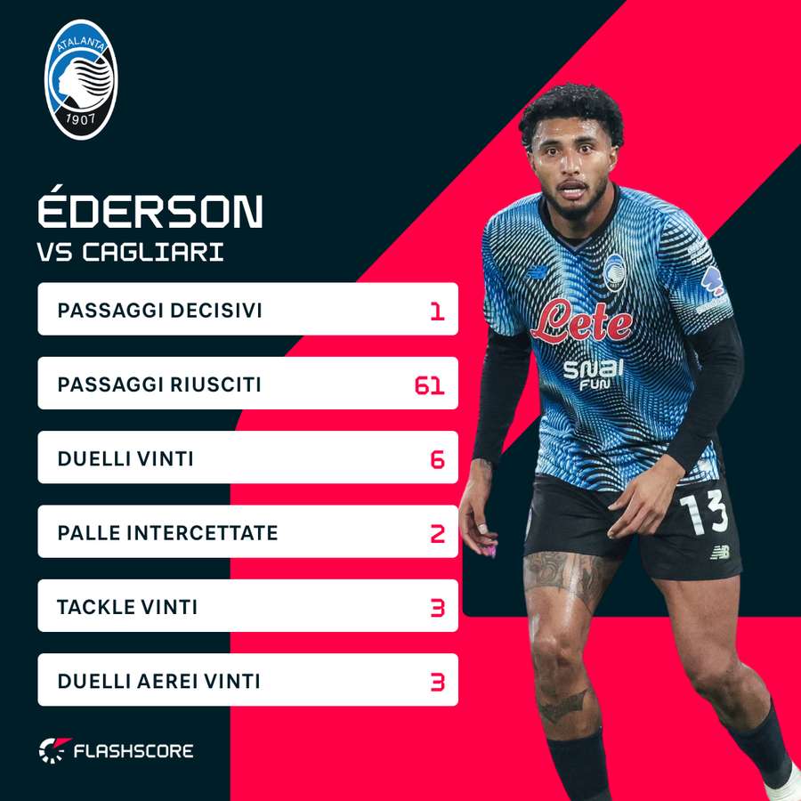 Le statistiche di Éderson contro il Cagliari