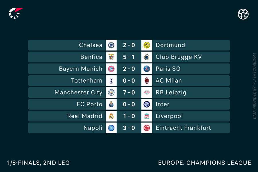 Rzultate retur optimi UCL