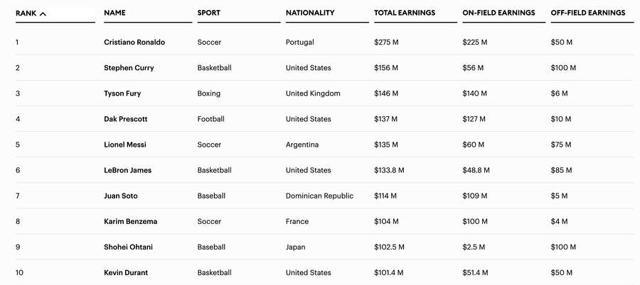 Ranking dos maiores concentradores de renda no esporte Ranking dos maiores concentradores de renda no esporte