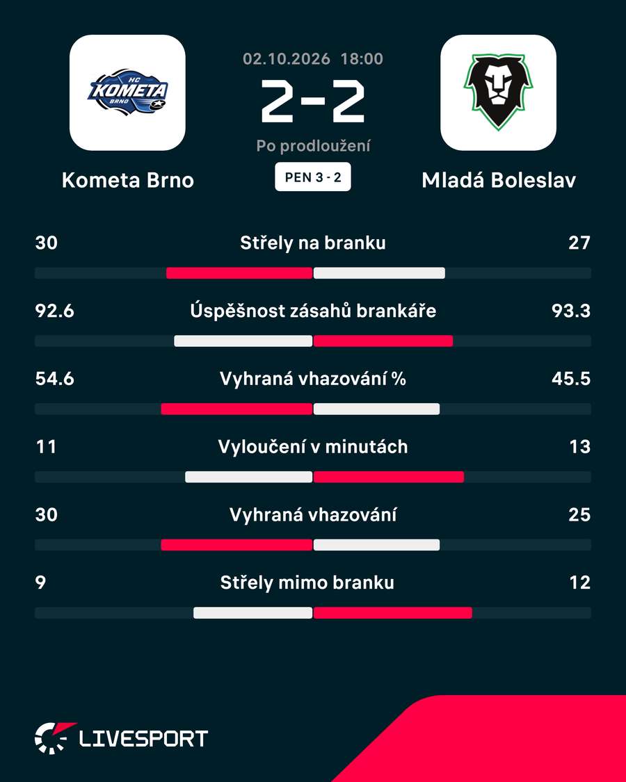Statistiky utkání. Statistiky utkání.
