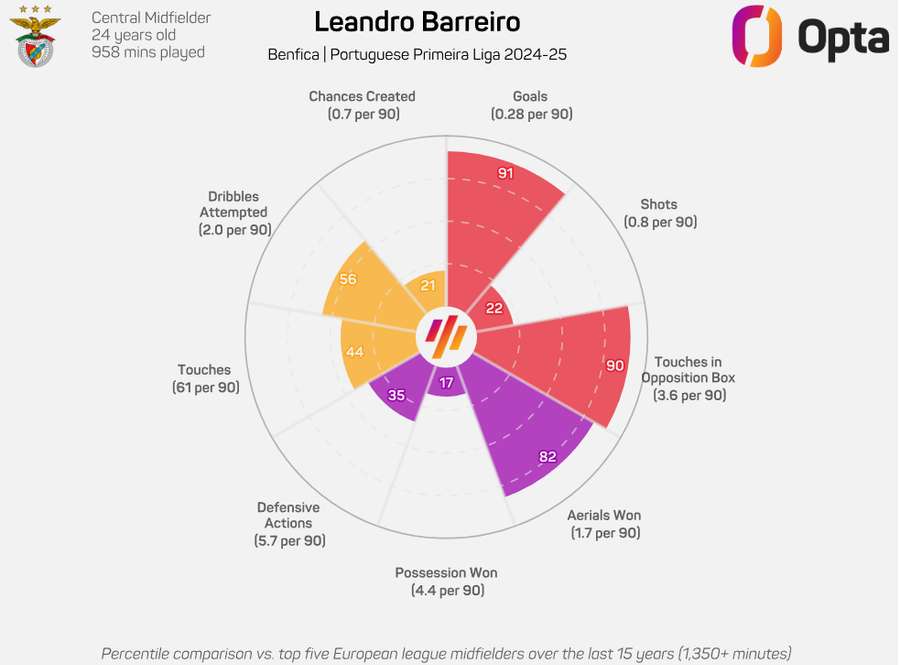 As características de Leandro Barreiro